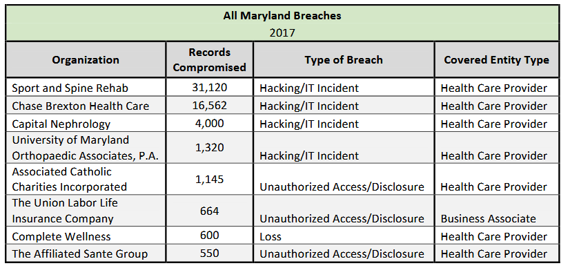 Maryland breaches in 2017