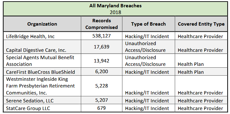 Maryland breaches in 2018